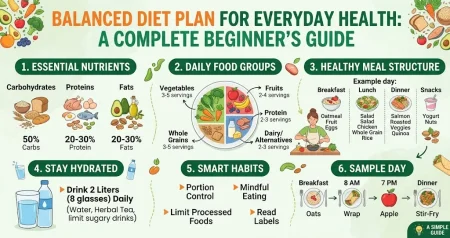 balanced diet plan for everyday health_ a complete beginner’s guide